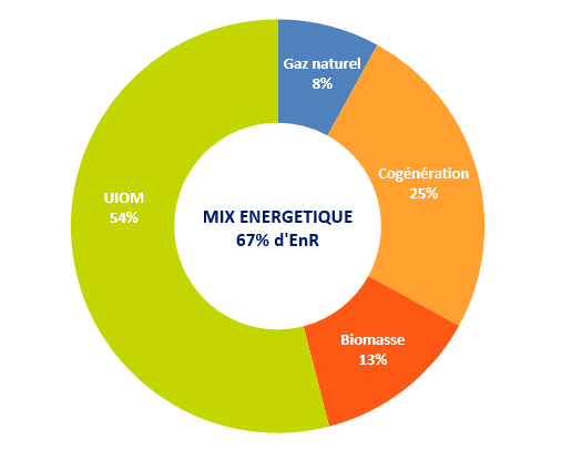 Mix énergétique 2021